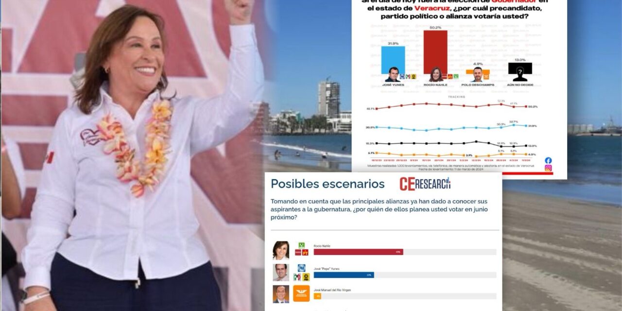 Rocío Nahle continúa arrasando en las encuestas