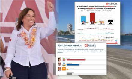 Rocío Nahle continúa arrasando en las encuestas