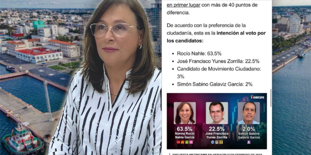 Rocío Nahle será gobernadora; lleva más de 40 puntos de diferencia