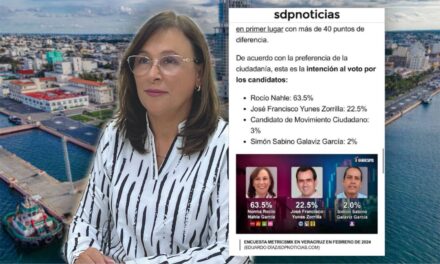 Rocío Nahle será gobernadora; lleva más de 40 puntos de diferencia