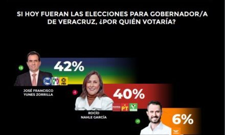 A una semana de campañas, Pepe Yunes rebasa a Rocío Nahle en las encuestas