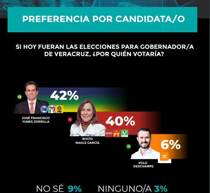 A una semana de campañas, Pepe Yunes rebasa a Rocío Nahle en las encuestas