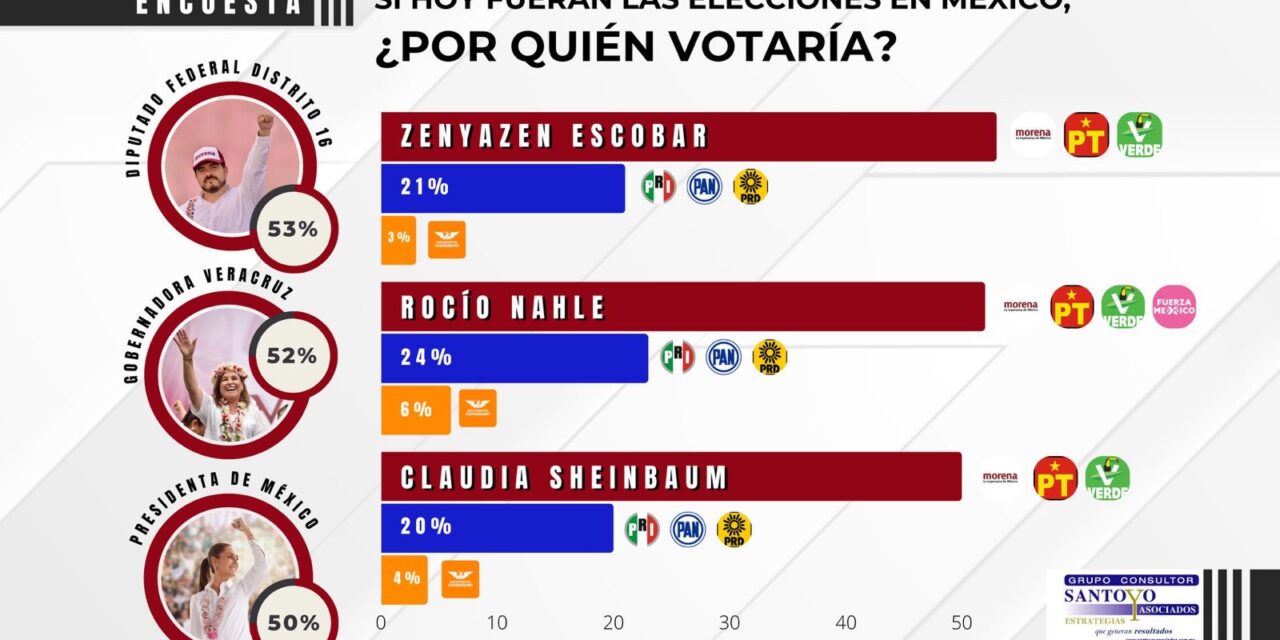 Zenyazen Escobar arrasa en encuesta por el Distrito 16 de Córdoba