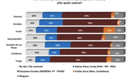 Mantiene Zenyazen Escobar, preferencia electoral en el Distrito 16: Santoyo Consultores