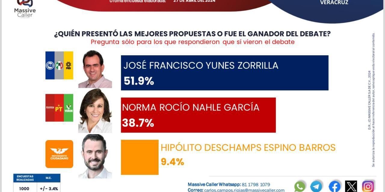 Ven Encuestadoras a Pepe Yunes como ganador del primer debate a la gubernatura de Veracruz