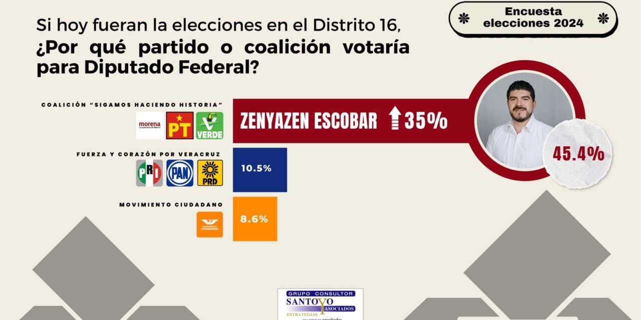 Zenyazen Escobar encabeza encuesta como favorito a ganar diputación federal en Córdoba