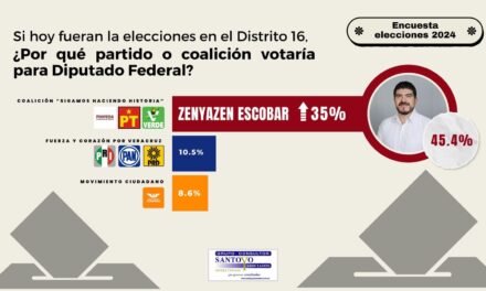 Zenyazen Escobar encabeza encuesta como favorito a ganar diputación federal en Córdoba