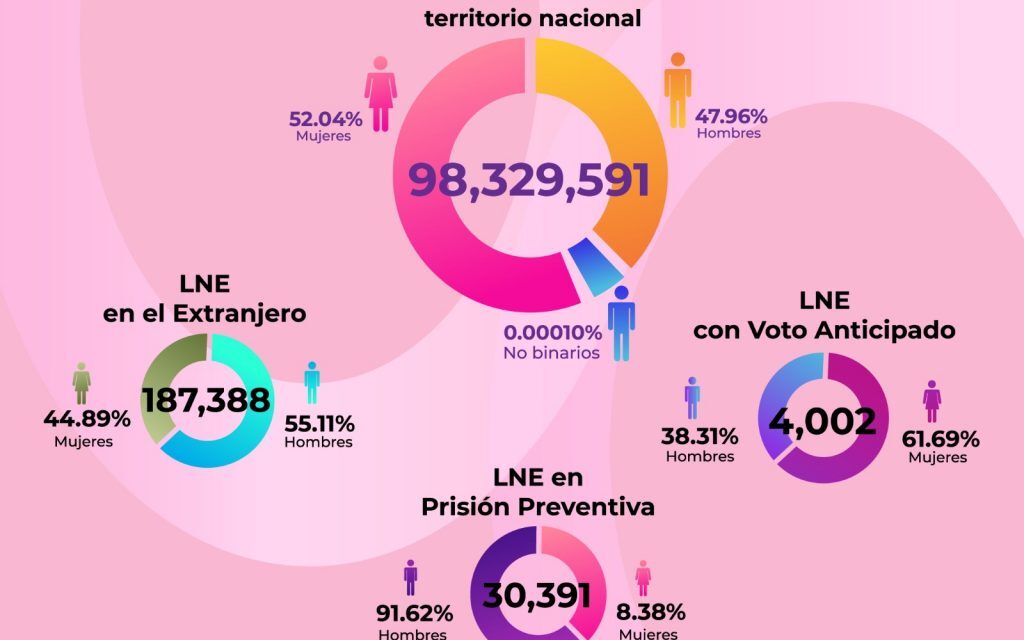 Más de 51 millones mujeres, decidirán el rumbo del país este 2 de junio