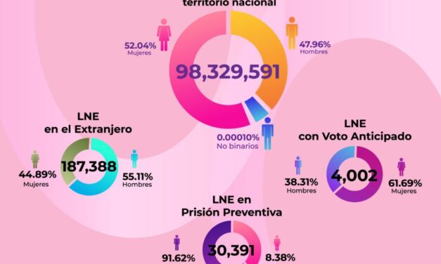 Más de 51 millones mujeres, decidirán el rumbo del país este 2 de junio