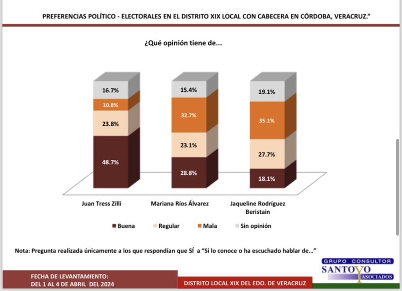 Encuesta de Santoyo coloca a Juan Tress Zilli, en la preferencia electoral del Distrito XIX